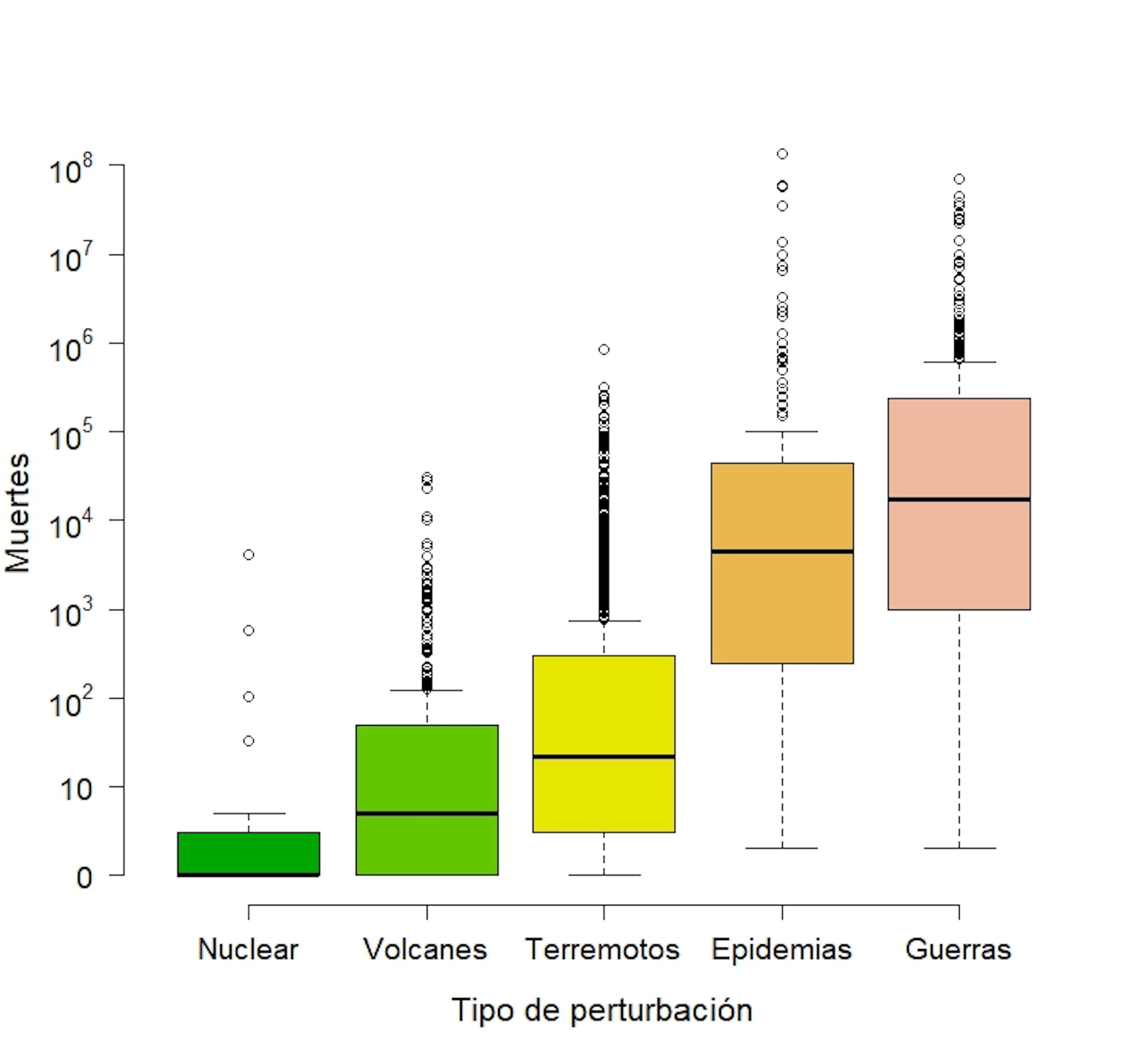  Comparación de la mortalidad producida por las perturbaciones sociales a lo largo de la historia, agrupadas en cinco tipos (accidentes nucleares, volcanes, terremotos, epidemias y guerras). Pausas & Leverkus 2023 