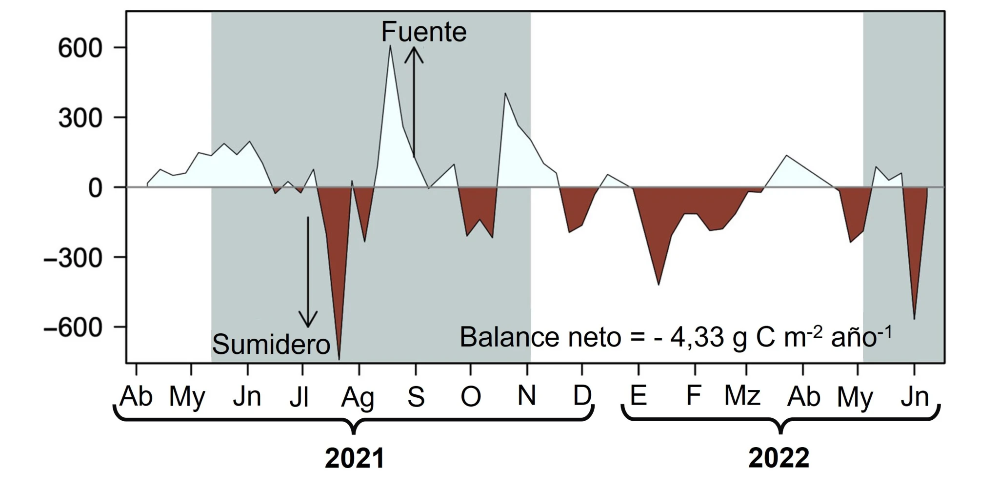 Balance global de carbono en el embalse de Cubillas a lo largo de un ciclo anual